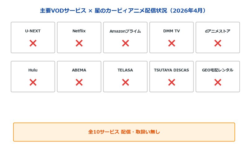 主要VODサービスと星のカービィアニメの配信状況