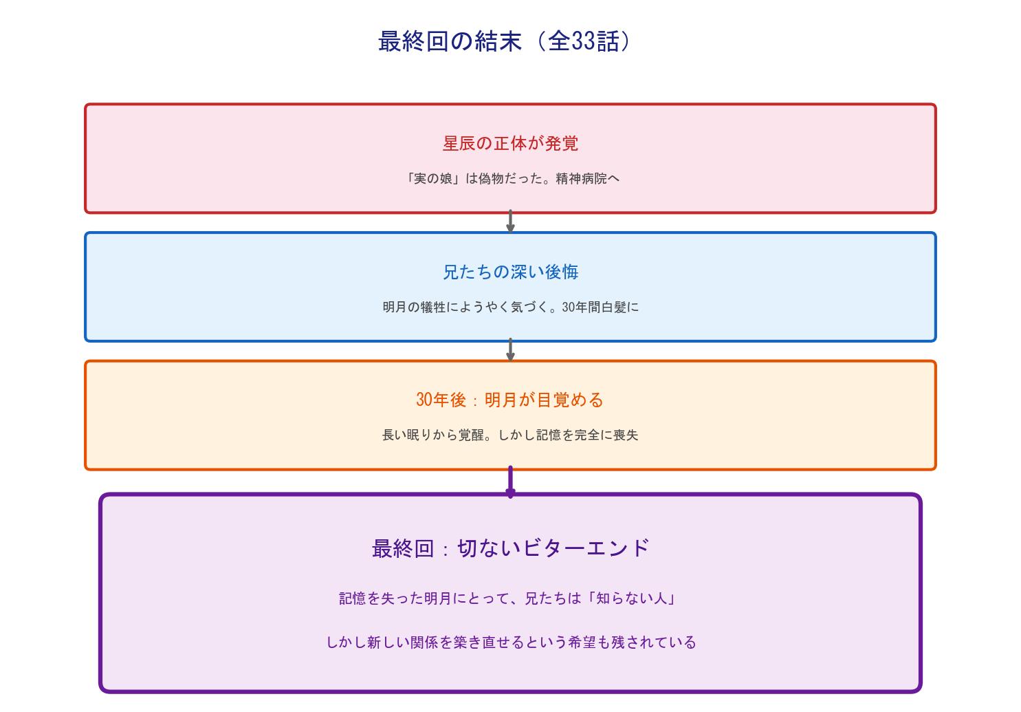 30年の眠り姫 最終回の結末