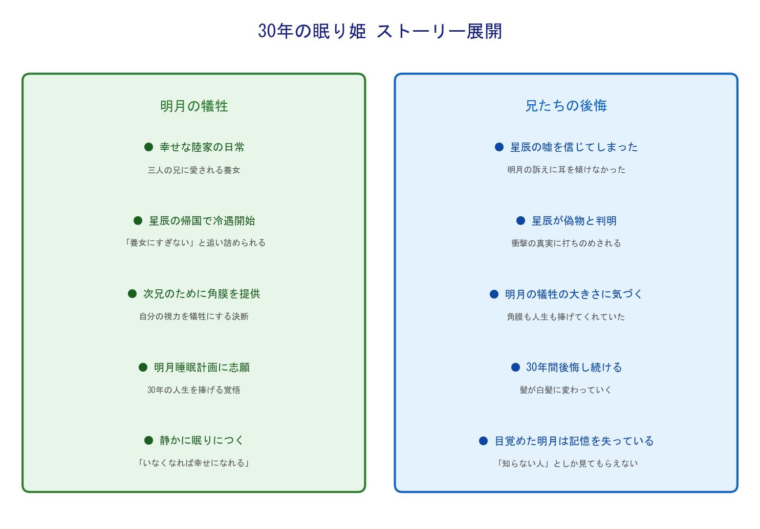 30年の眠り姫 ストーリー展開
