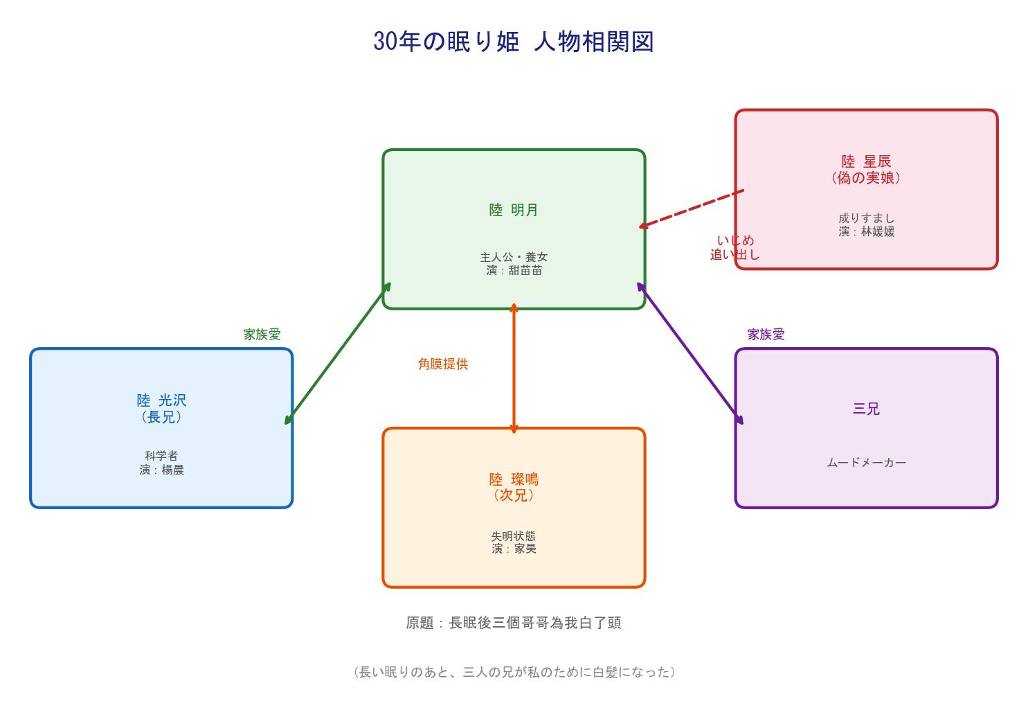 30年の眠り姫 人物相関図