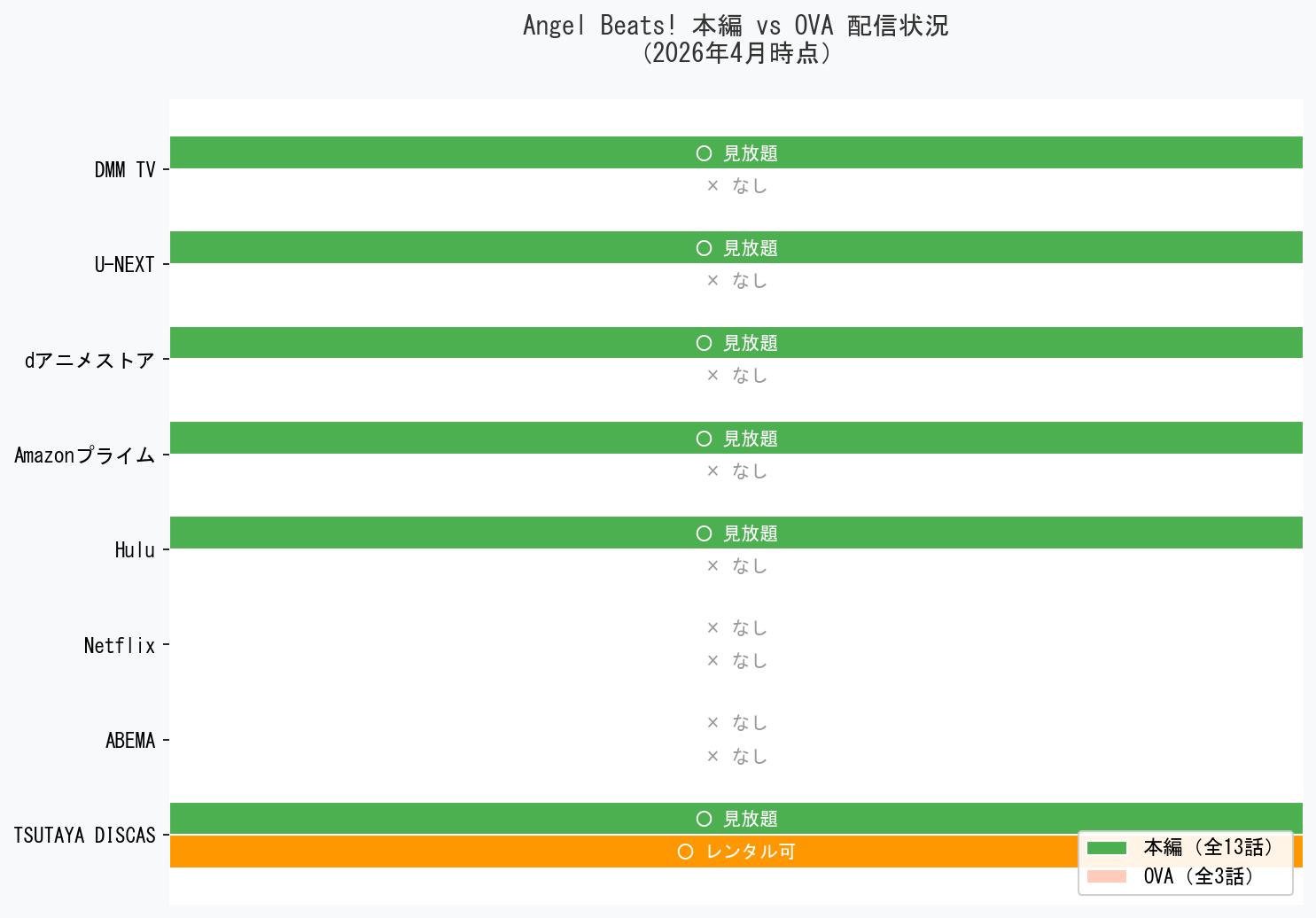 Angel Beats OVA vs 本編 配信比較