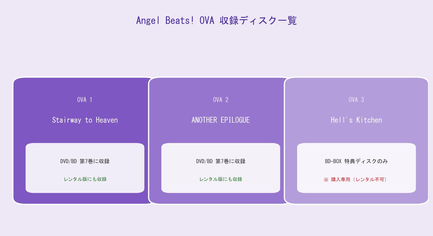 Angel Beats OVA収録ディスク一覧