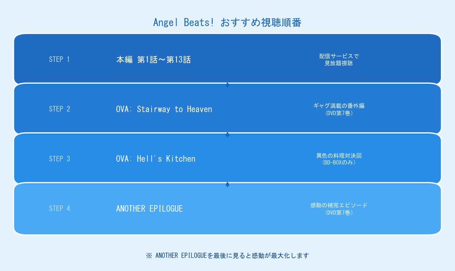 Angel Beats視聴順番