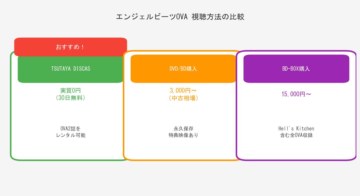 エンジェルビーツOVA視聴方法比較