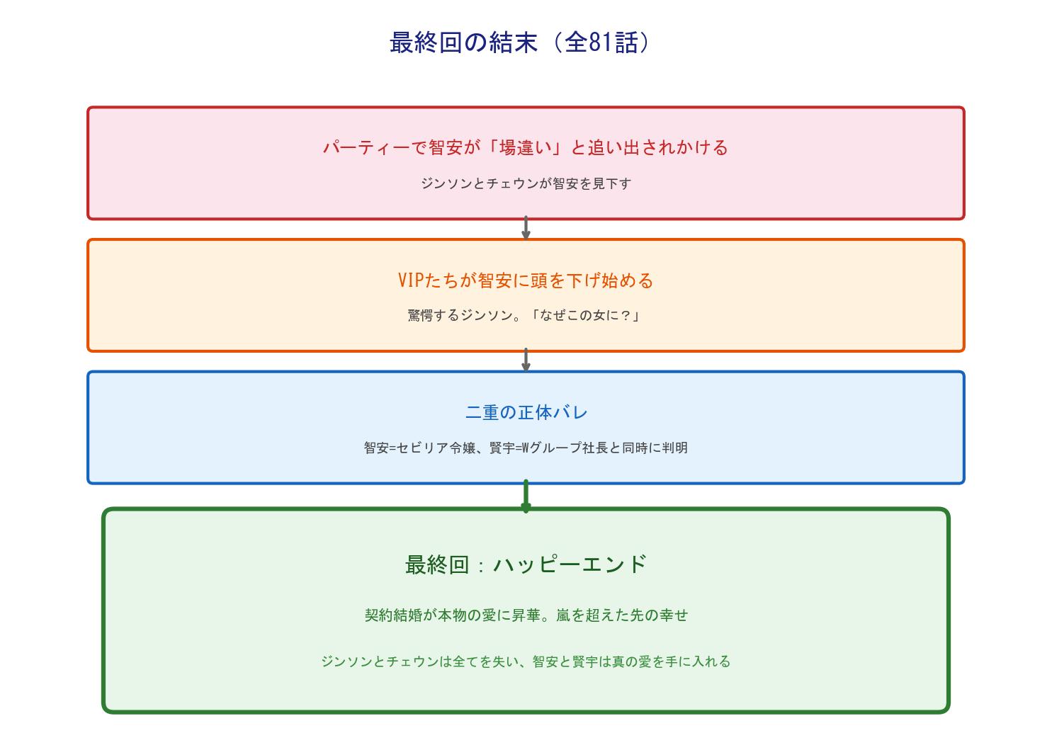 嵐のような結婚生活 最終回の結末