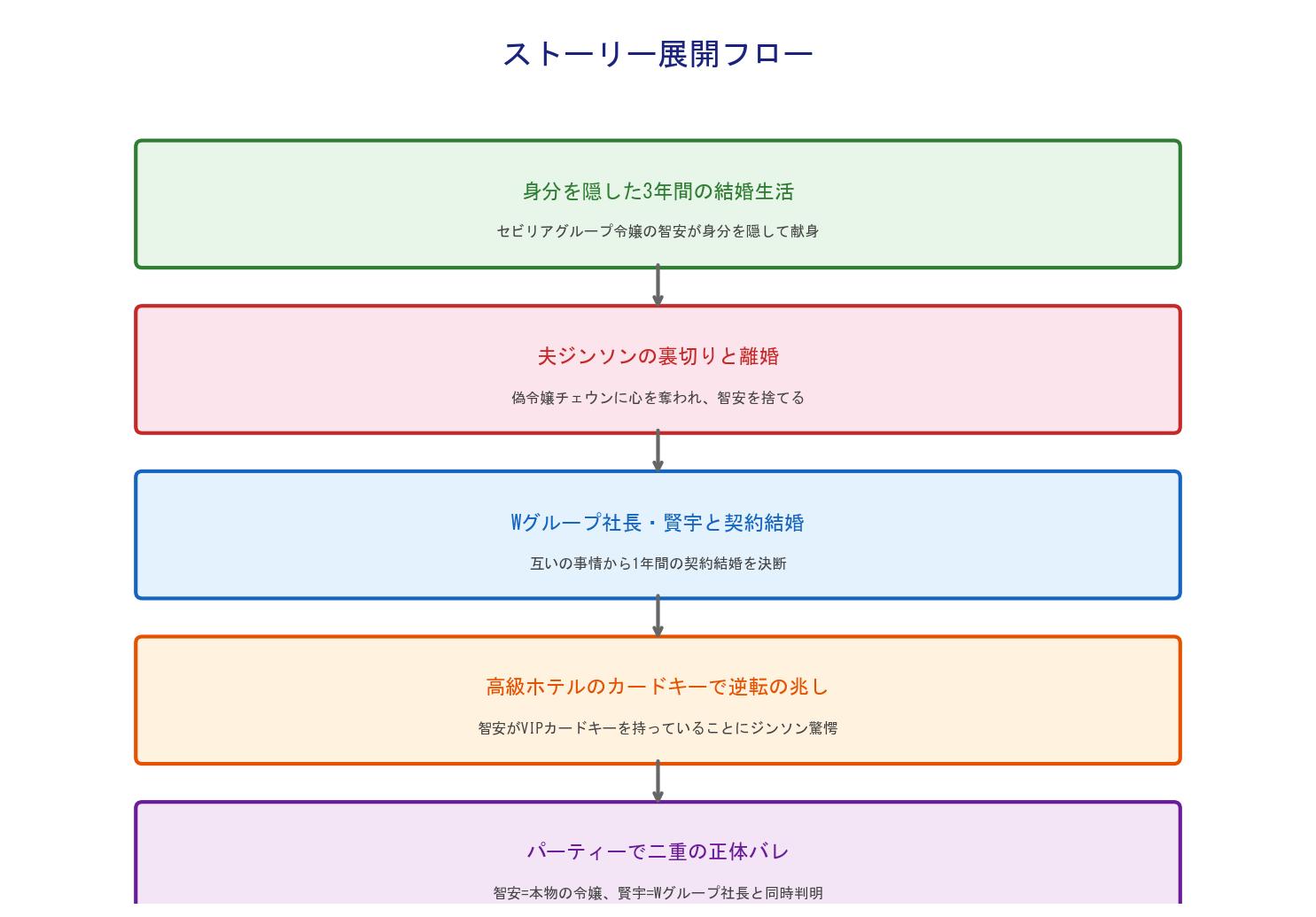 嵐のような結婚生活 ストーリー展開