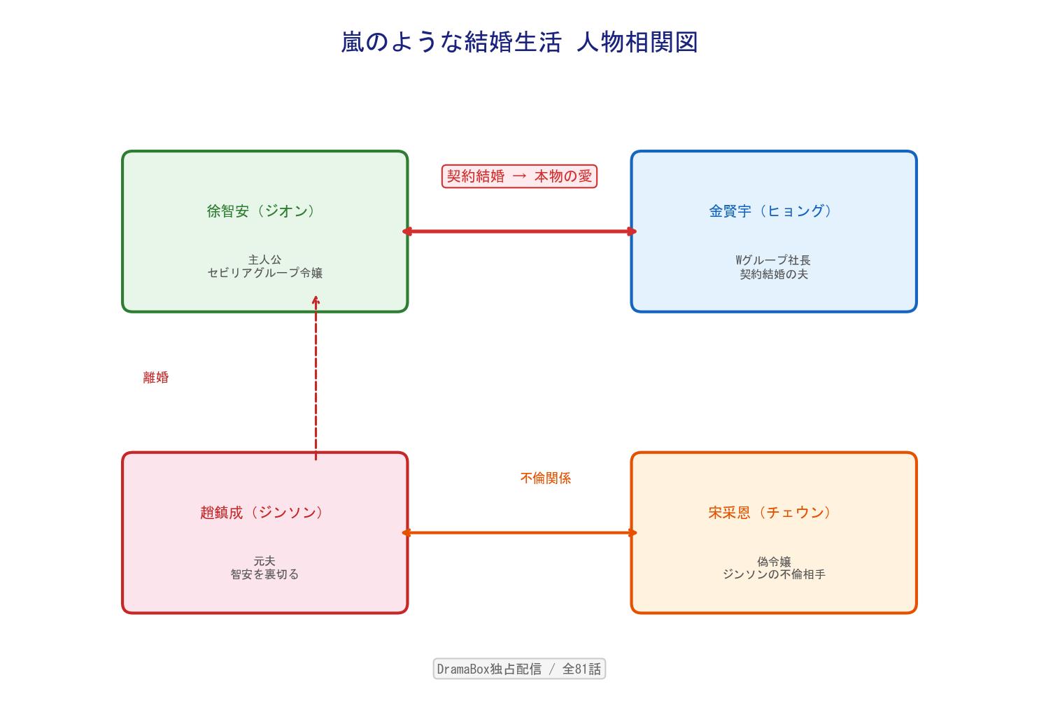 嵐のような結婚生活 人物相関図
