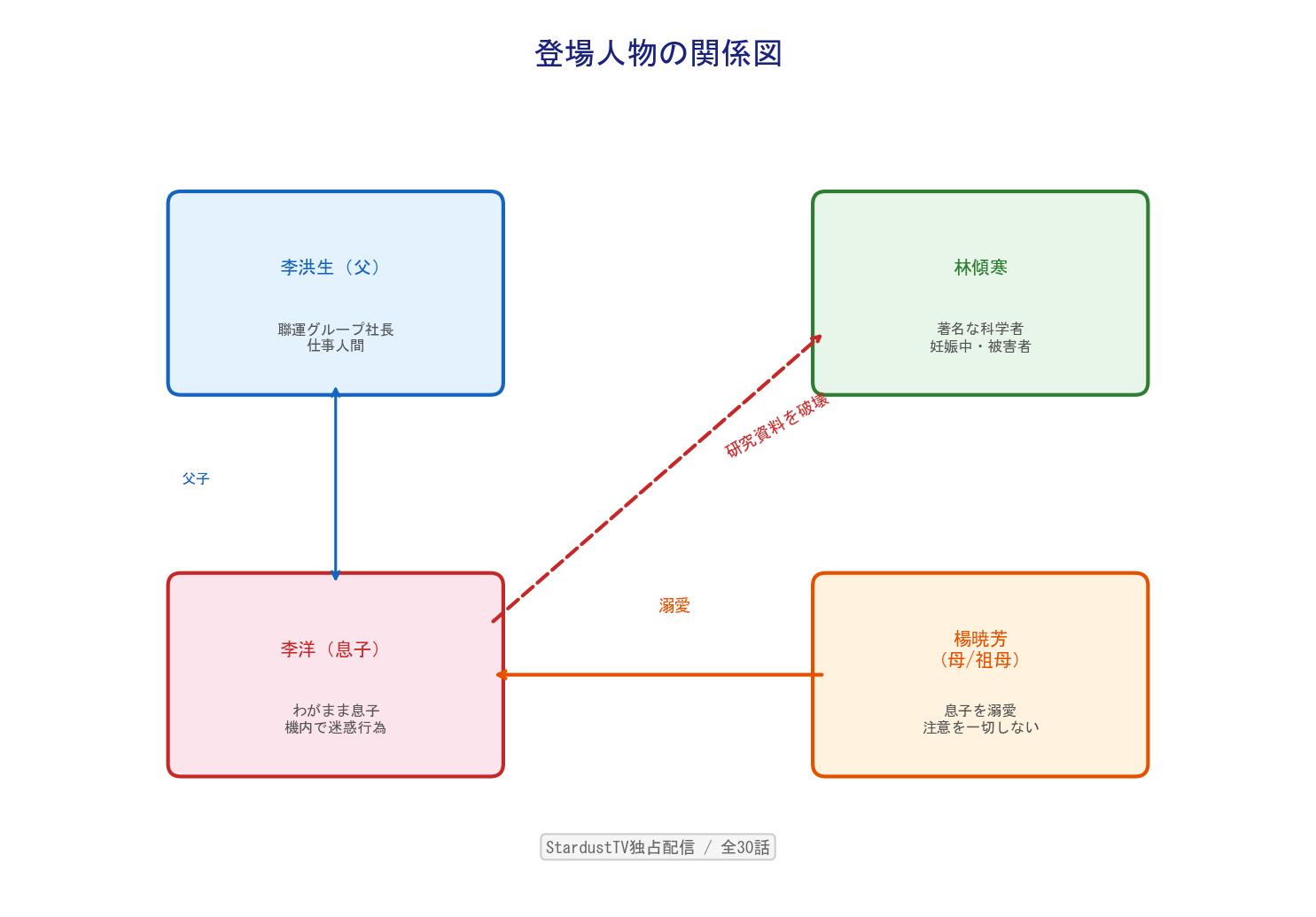 このバカ息子 人物相関図