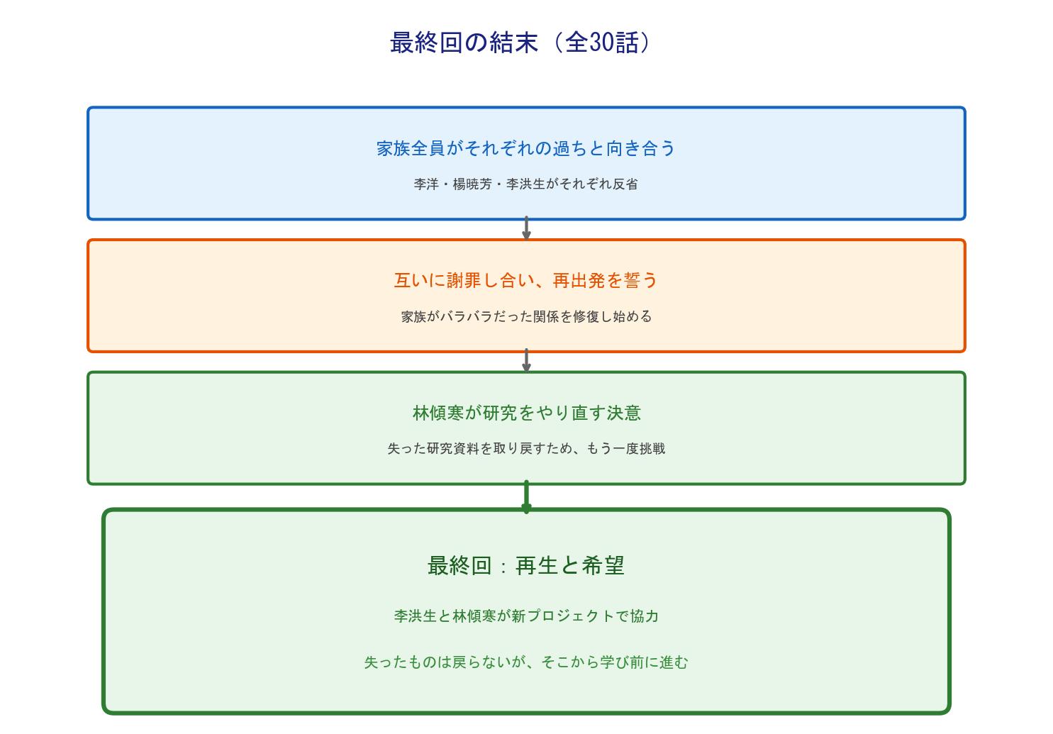 このバカ息子 最終回の結末