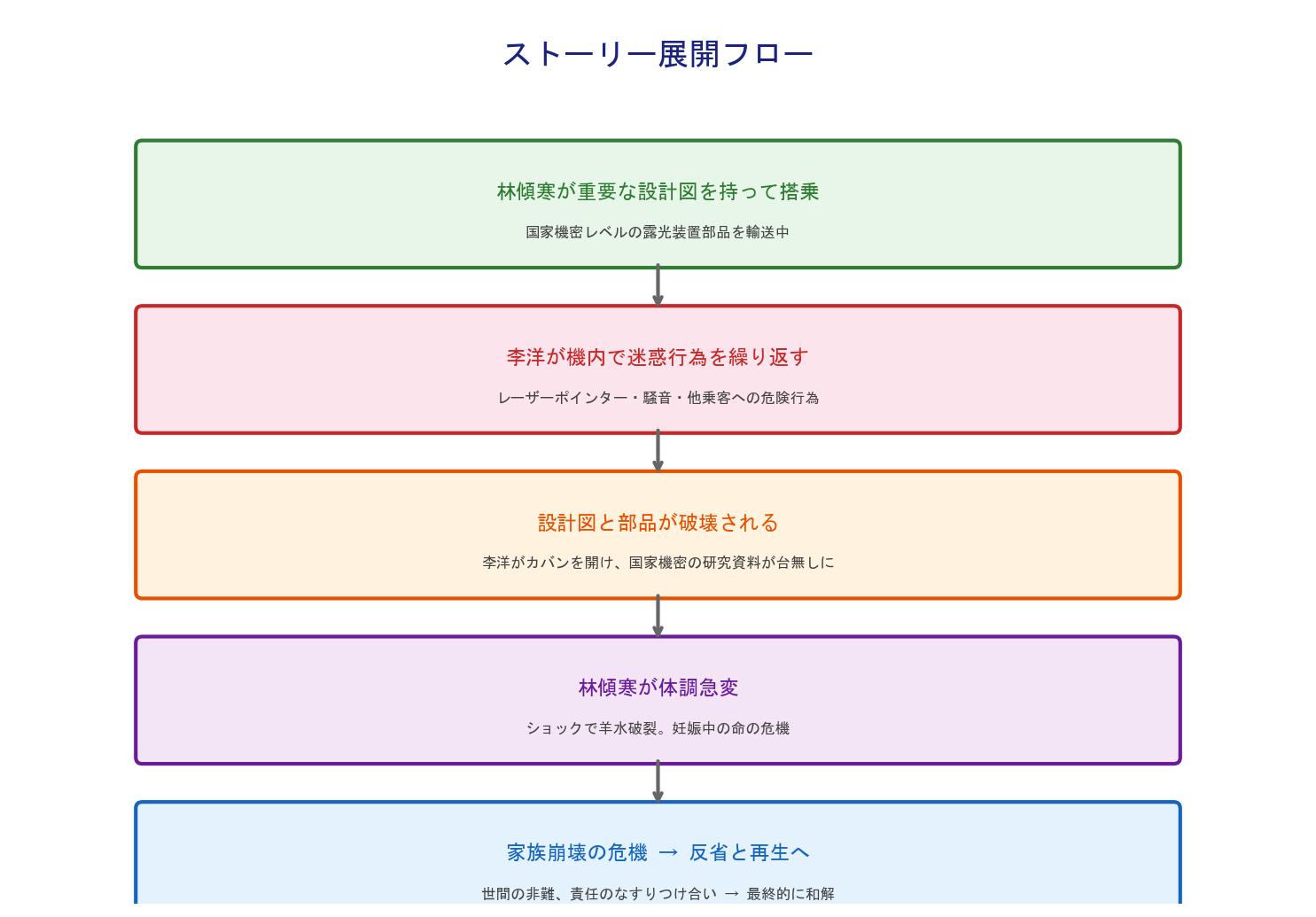 このバカ息子 ストーリー展開