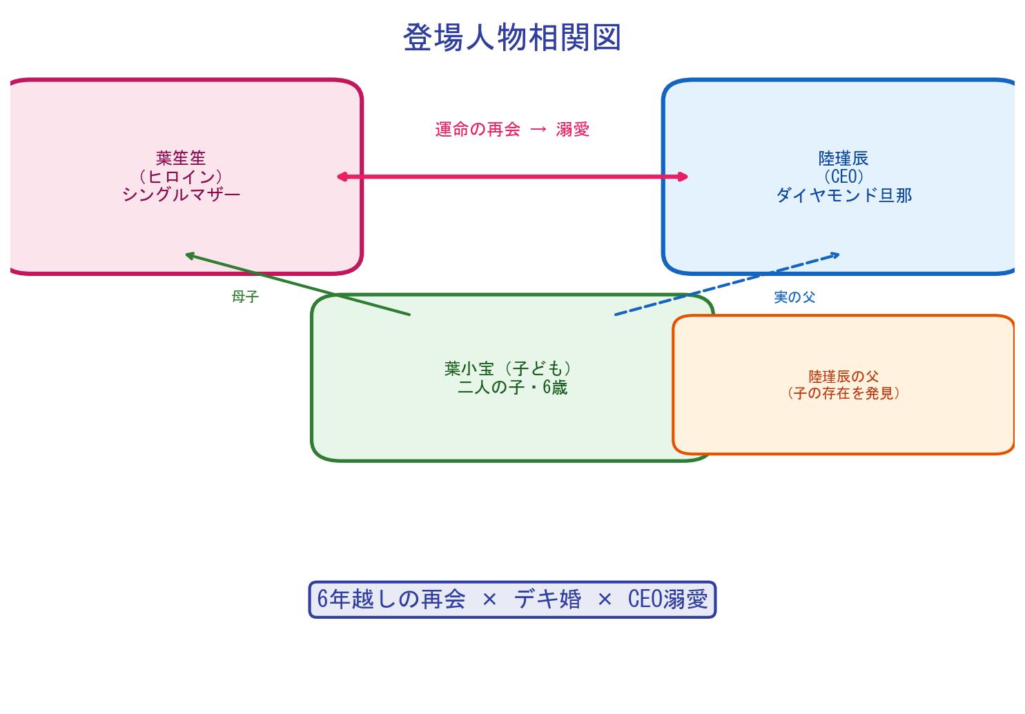 運命の二人ダイヤのデキ婚の登場人物相関図