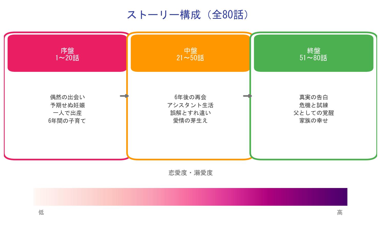 運命の二人ダイヤのデキ婚のストーリー構成