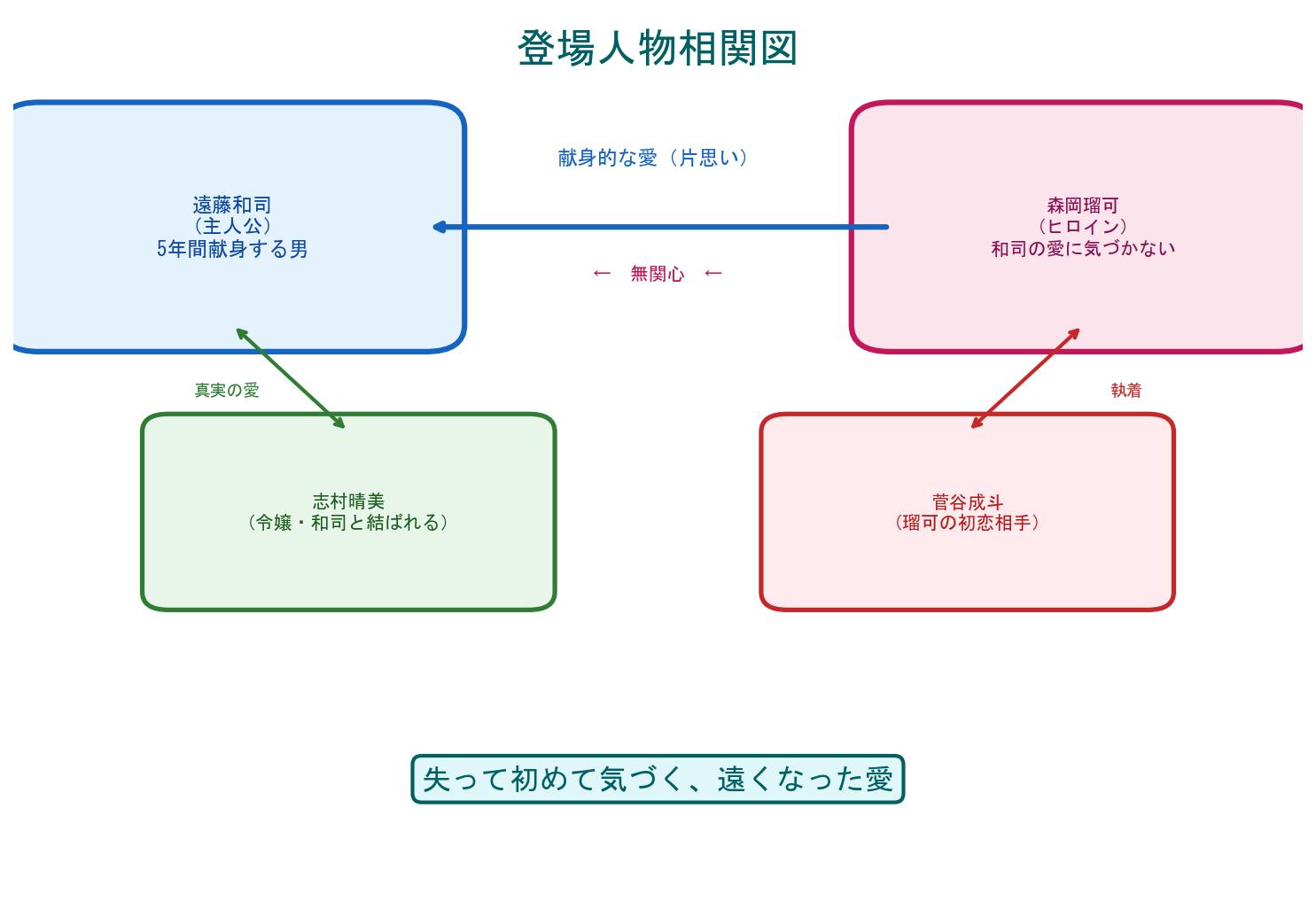 遠くなった愛に気づいた日の登場人物相関図