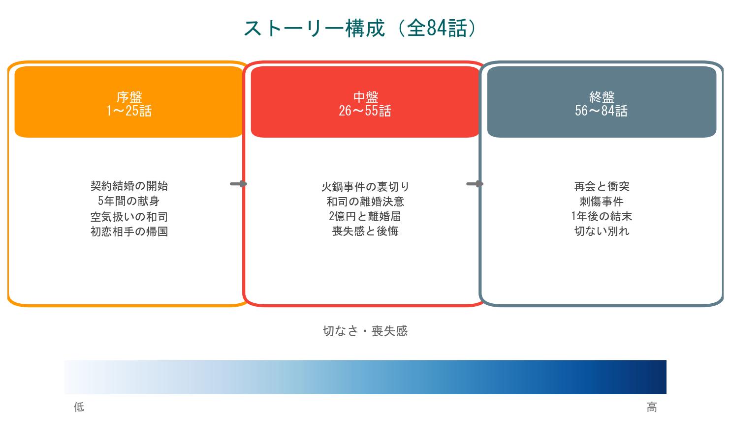 遠くなった愛に気づいた日のストーリー構成