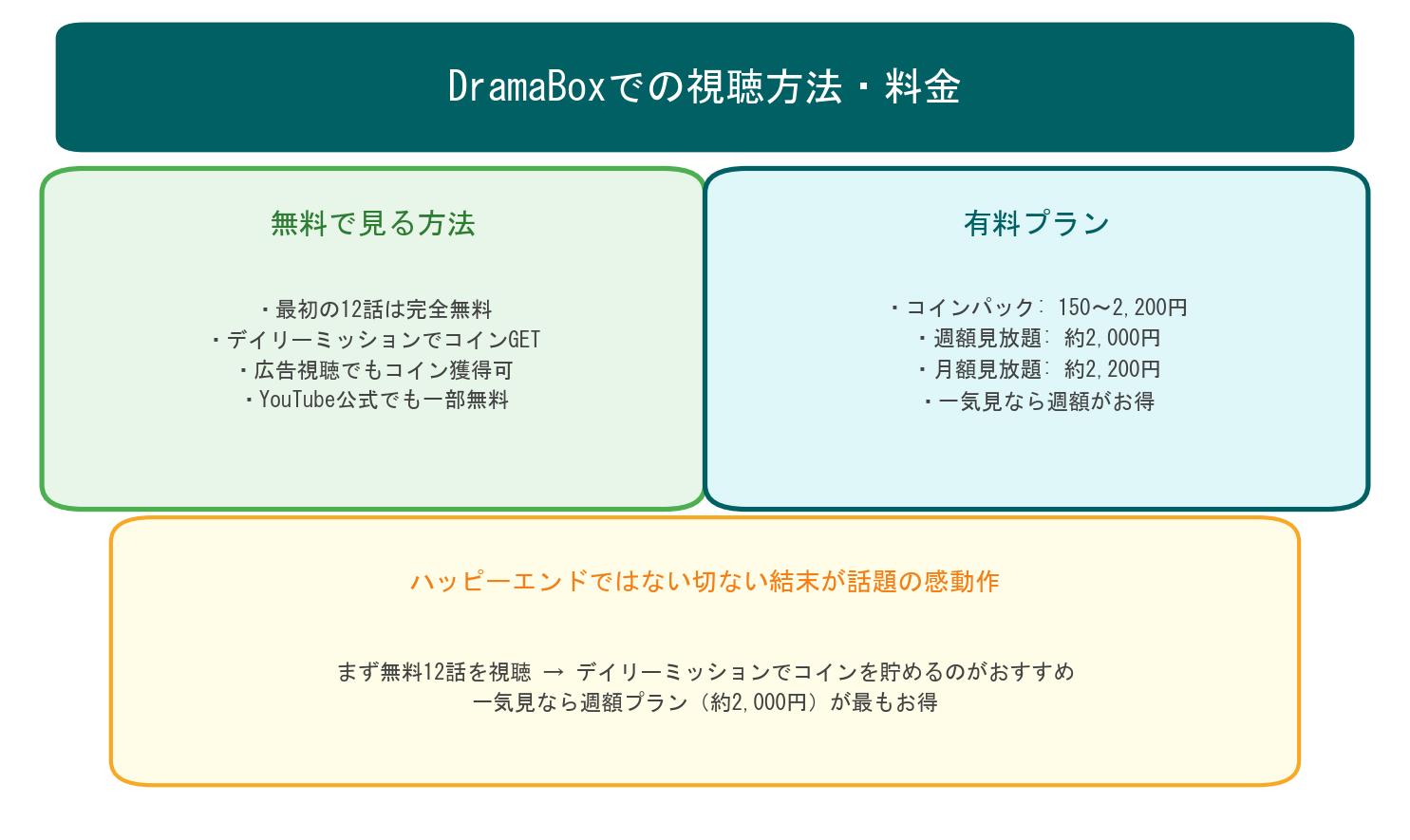 DramaBoxでの視聴方法と料金まとめ