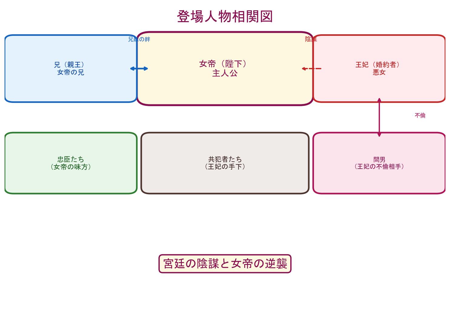 女帝受難の物語の登場人物相関図
