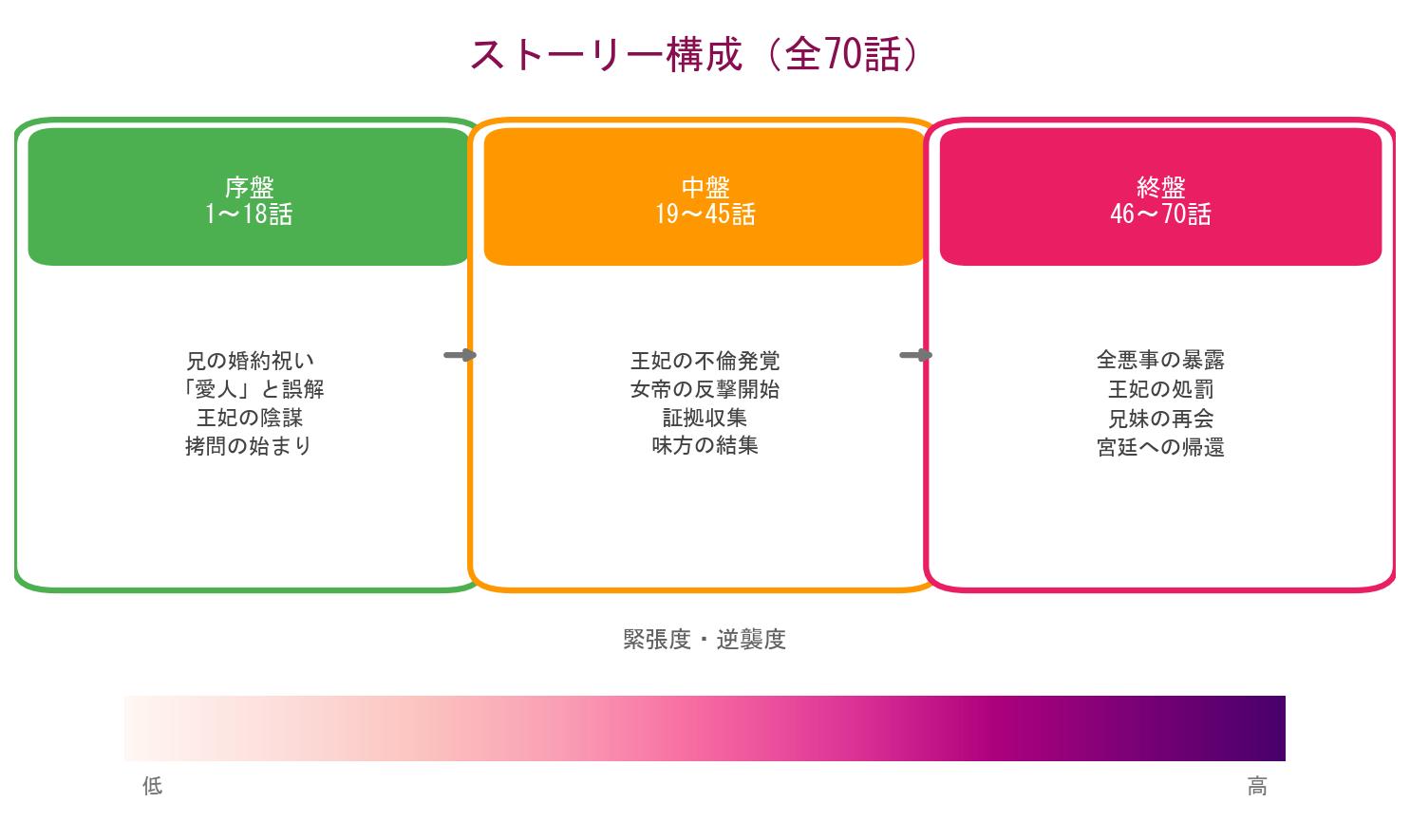 女帝受難の物語のストーリー構成