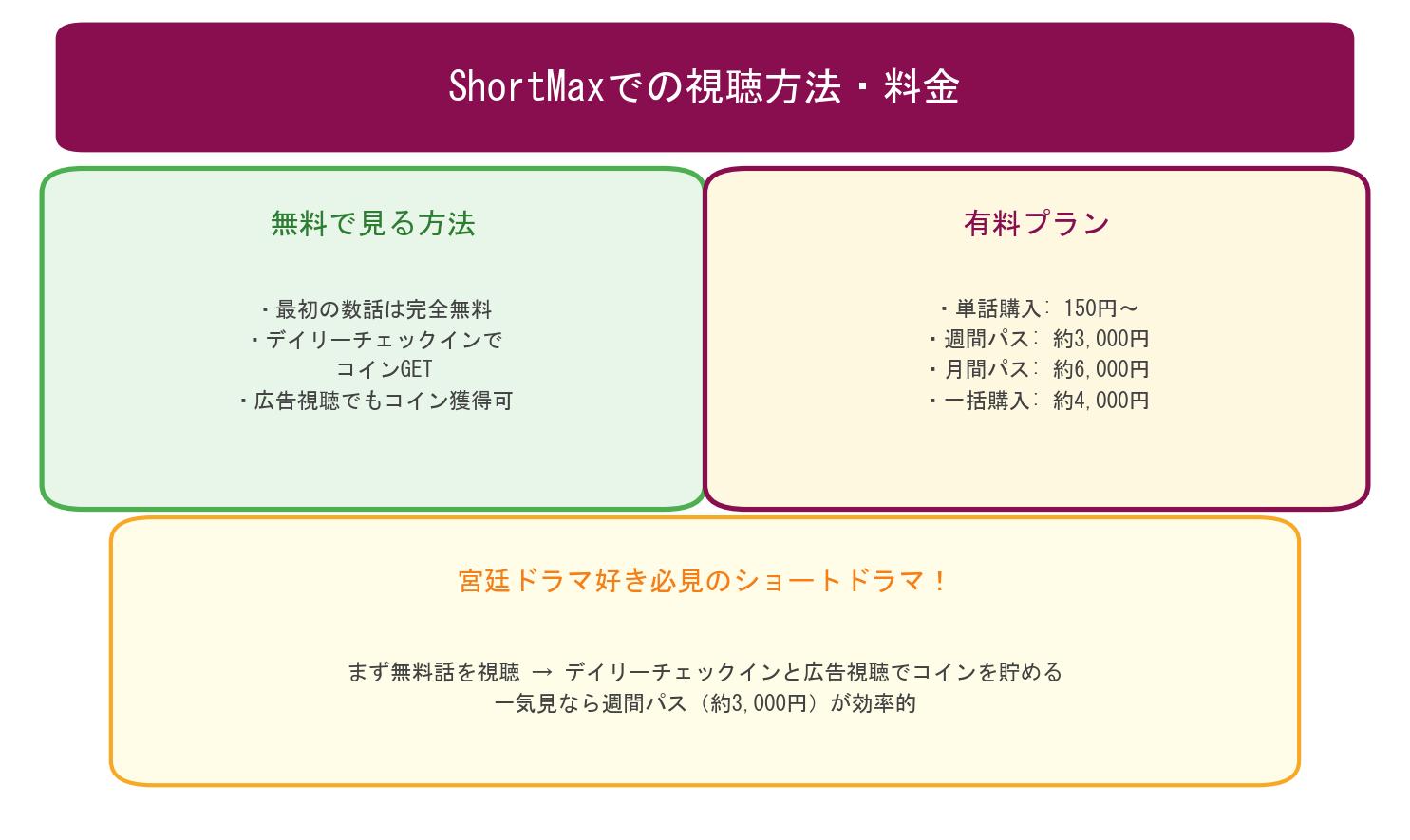 ShortMaxでの視聴方法と料金まとめ