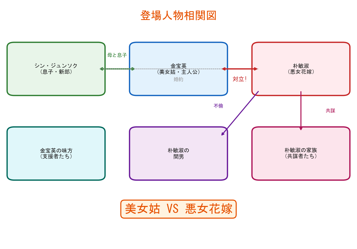 結納式戦争の登場人物相関図