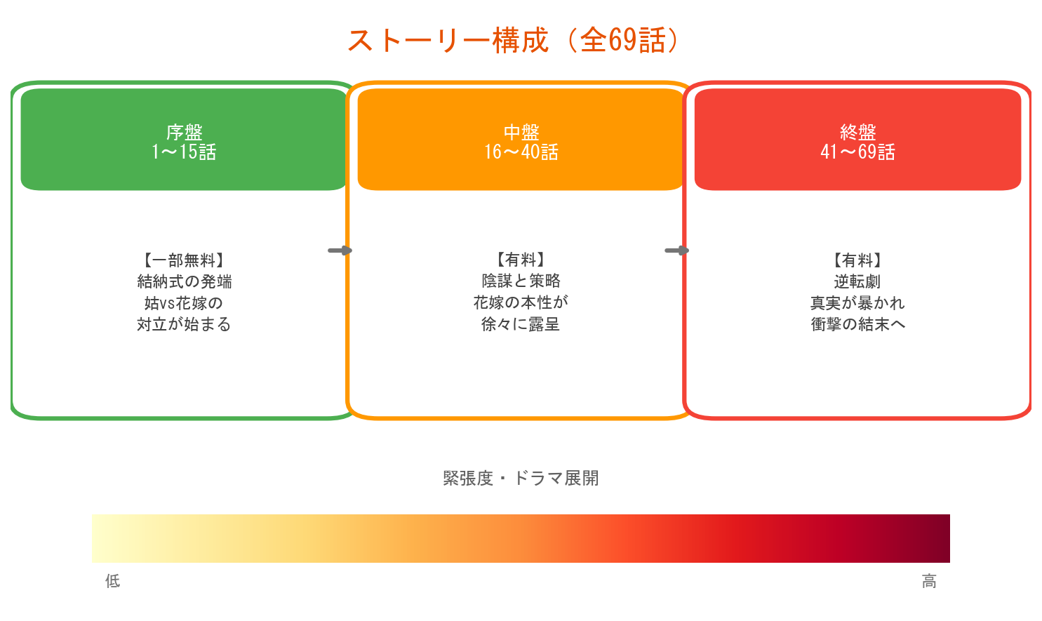 結納式戦争のエピソード構成図