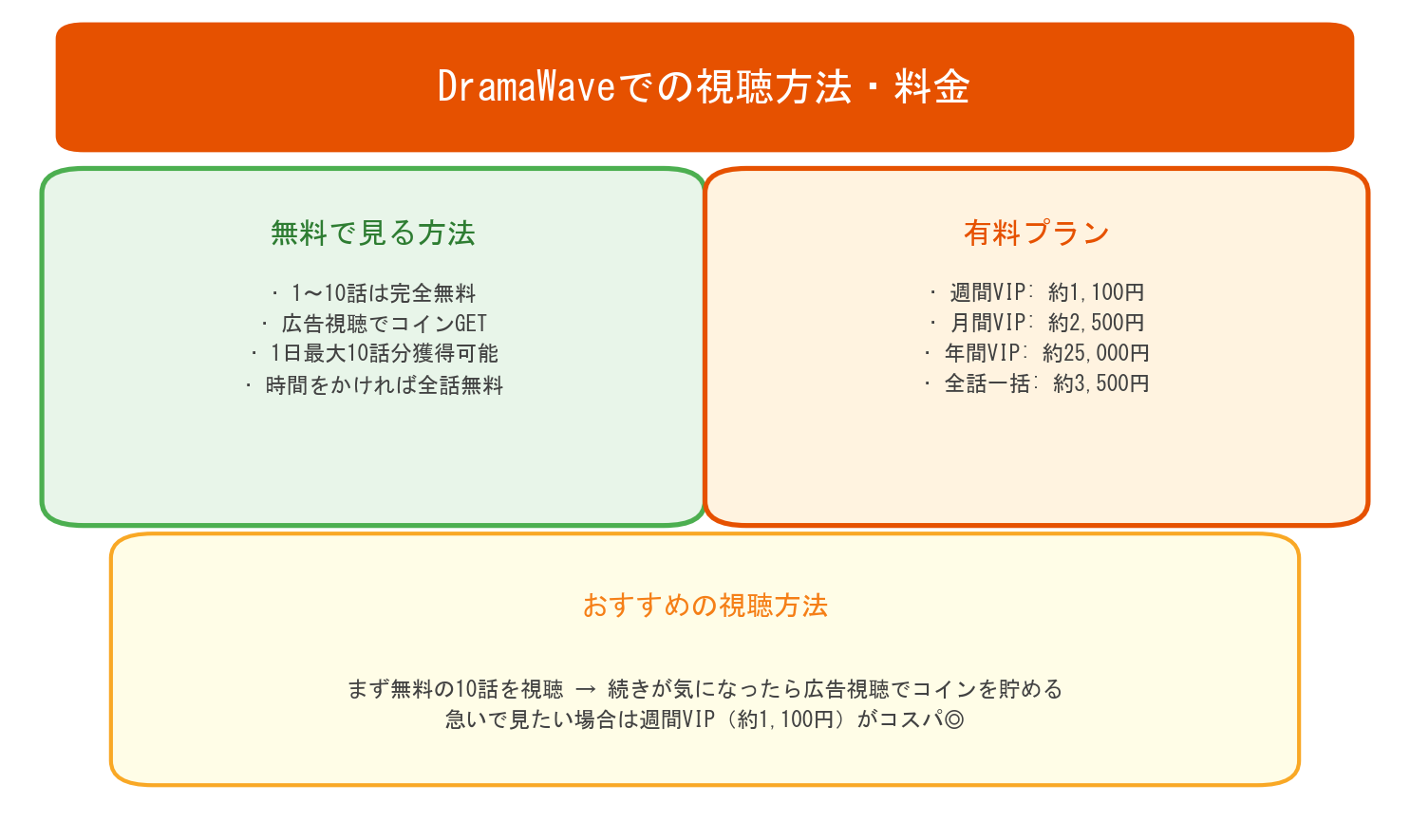 DramaWaveでの視聴方法と料金まとめ