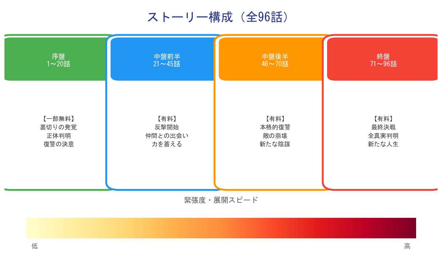 天帰のエピソード構成図