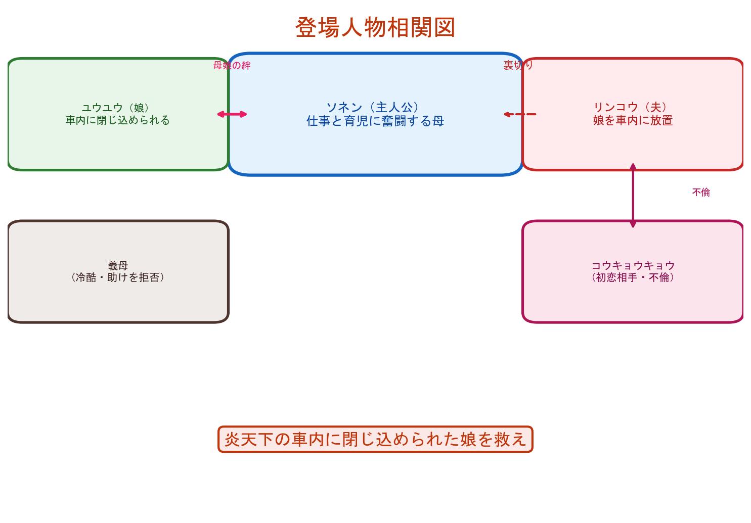 炎天下での絶望の登場人物相関図