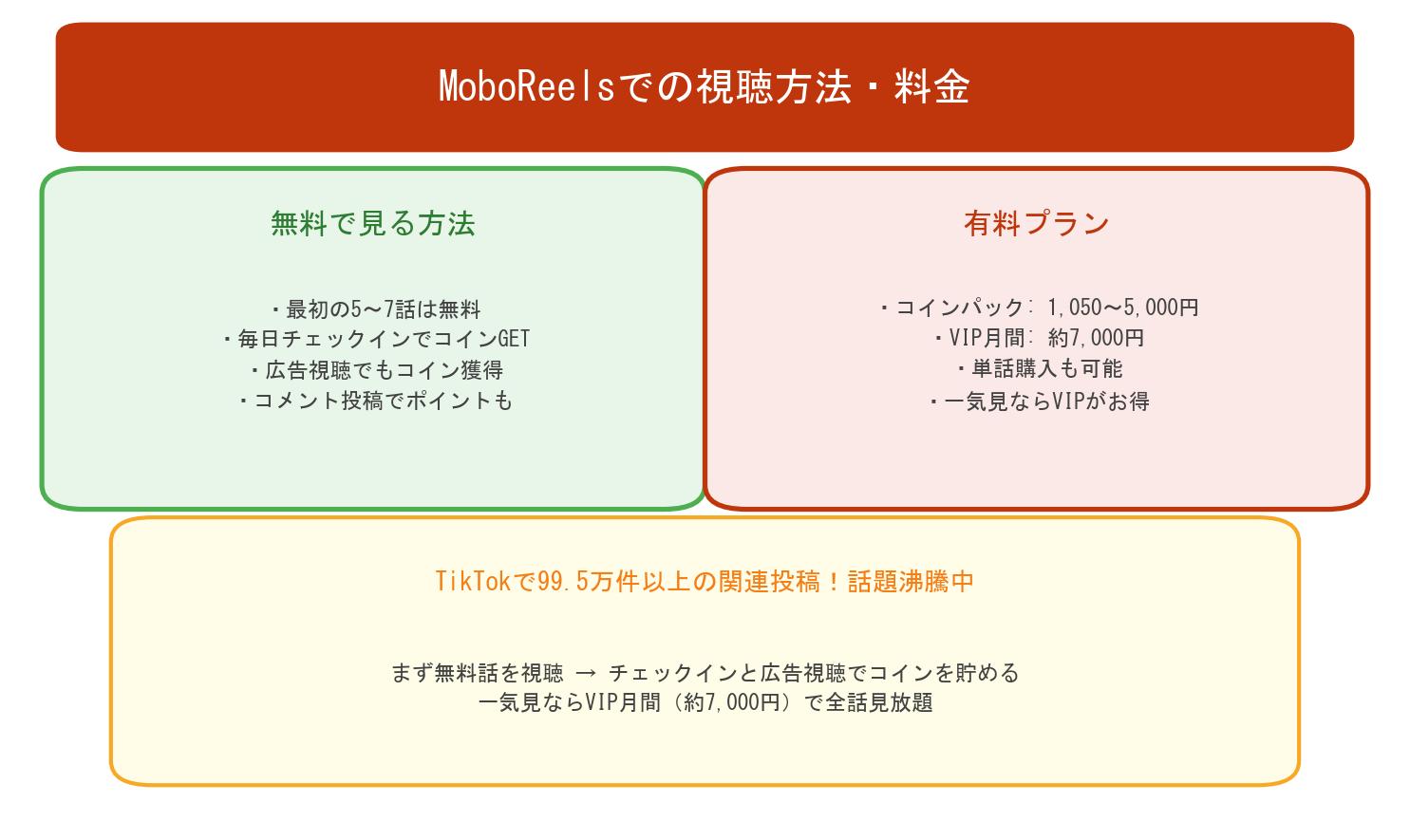 MoboReelsでの視聴方法と料金まとめ