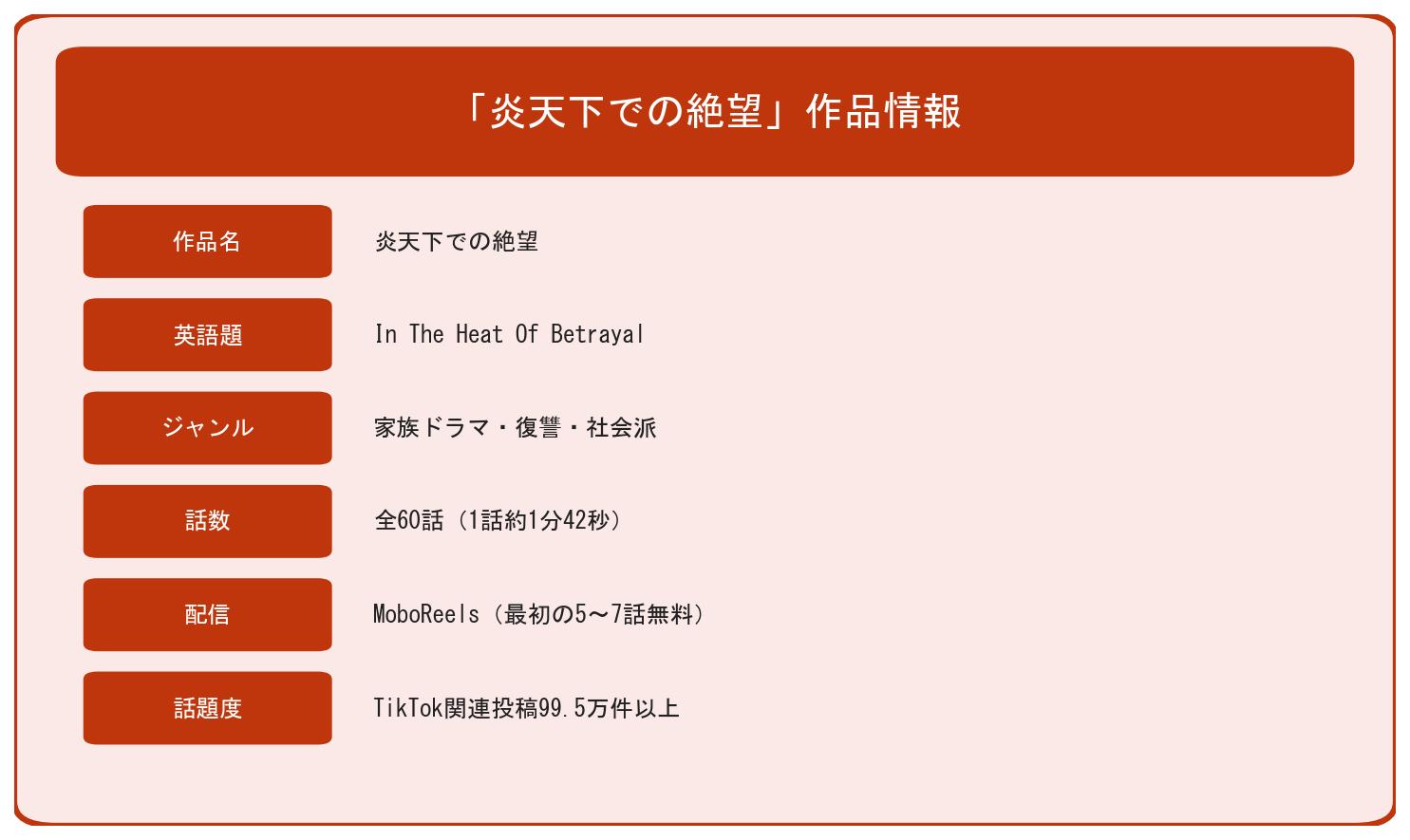 炎天下での絶望の作品基本情報
