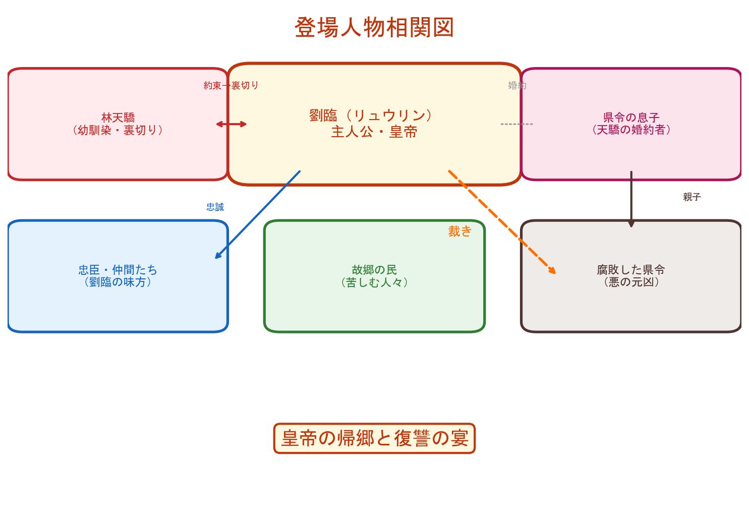 隠された皇帝の登場人物相関図