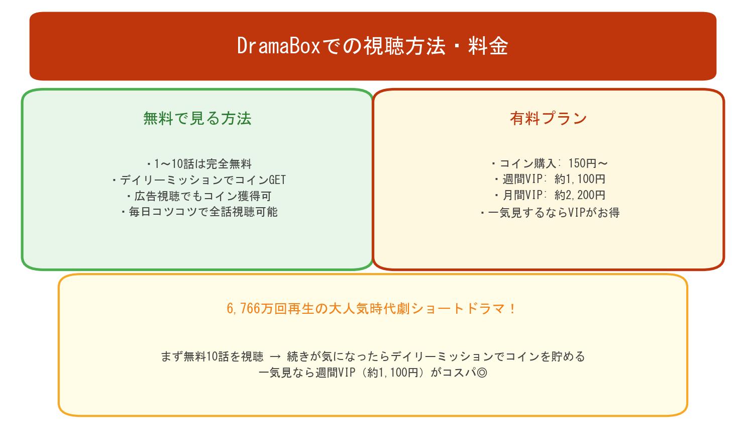 DramaBoxでの隠された皇帝の視聴方法と料金