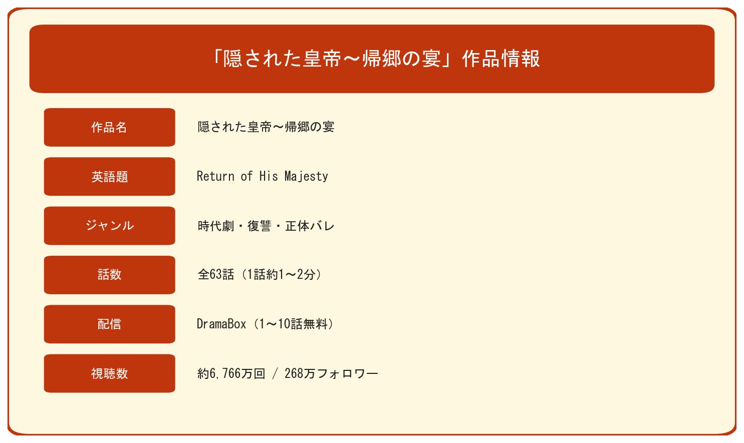 隠された皇帝帰郷の宴の作品基本情報