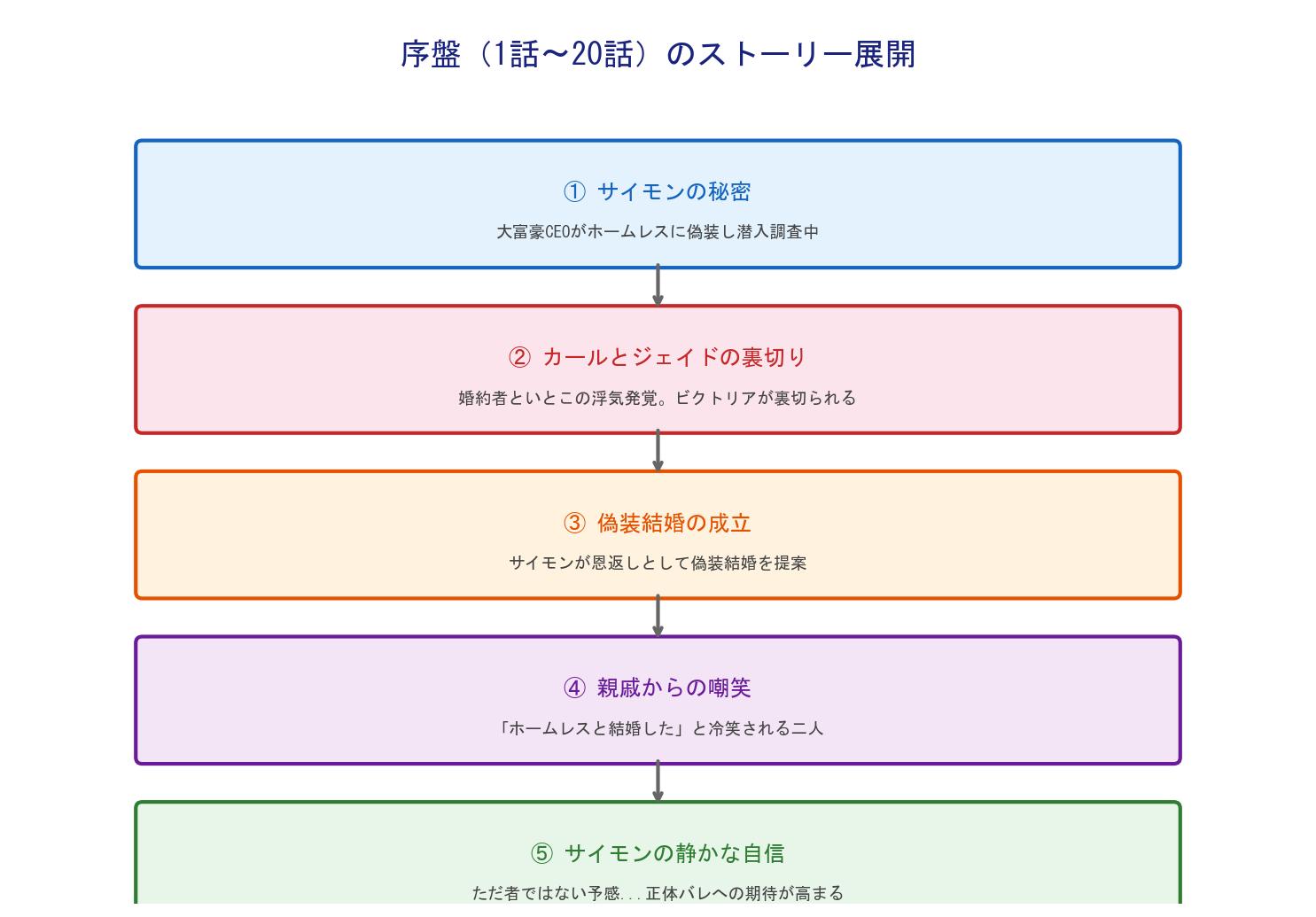 ホームレスの夫が実は大富豪 序盤の展開