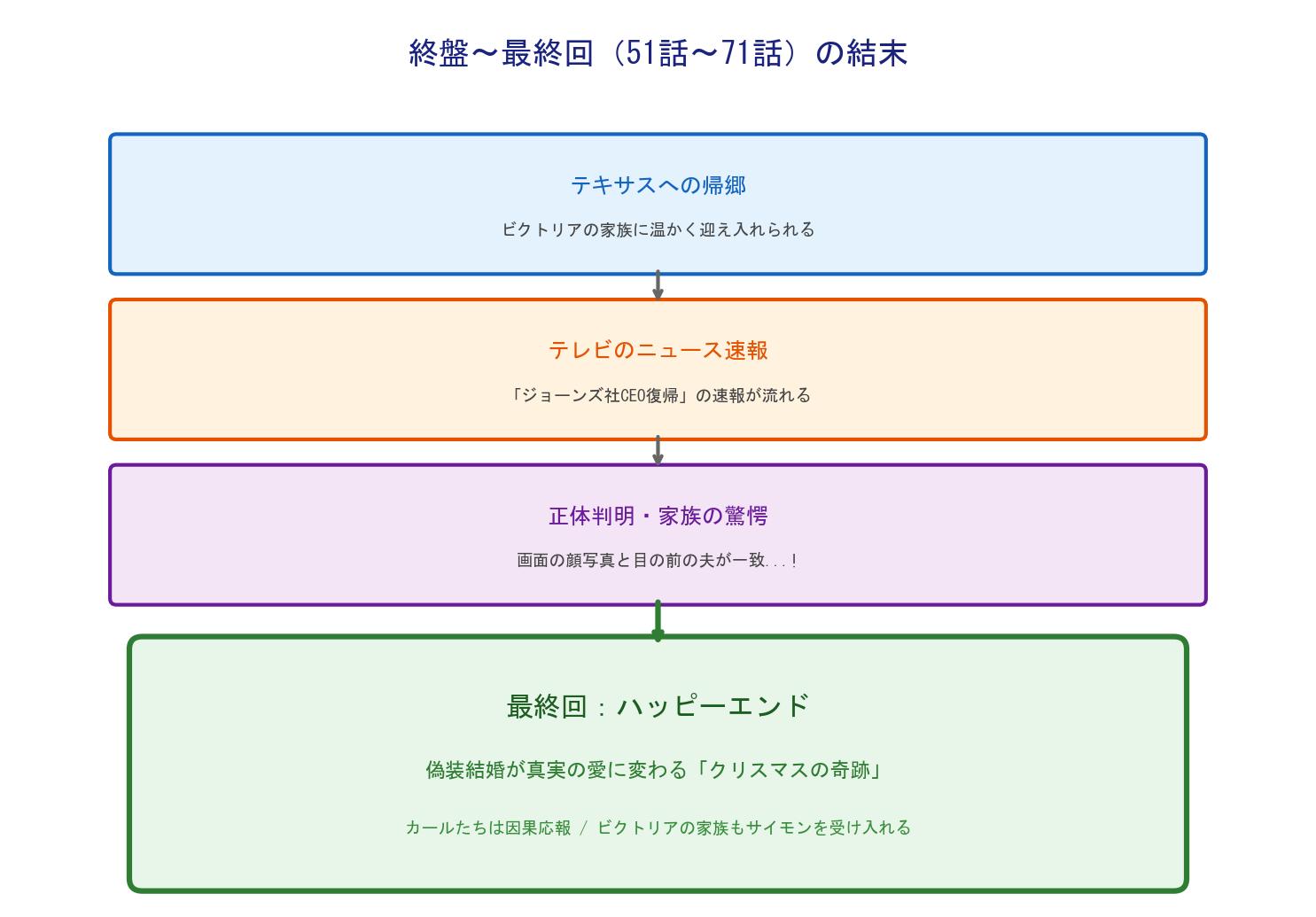 ホームレスの夫が実は大富豪 最終回の結末