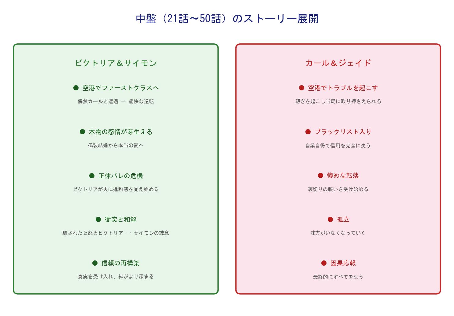 ホームレスの夫が実は大富豪 中盤の展開