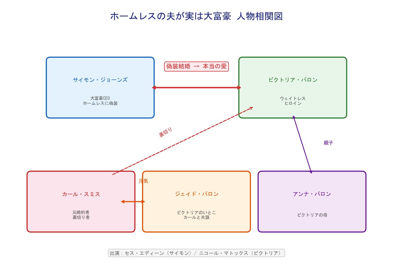 ホームレスの夫が実は大富豪 人物相関図