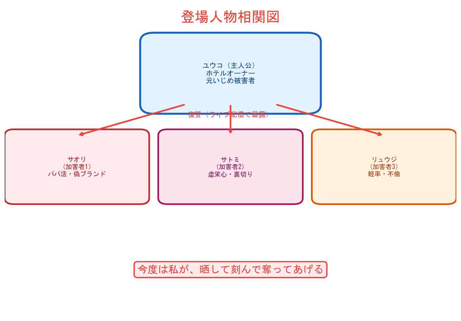 今晒してますの登場人物相関図