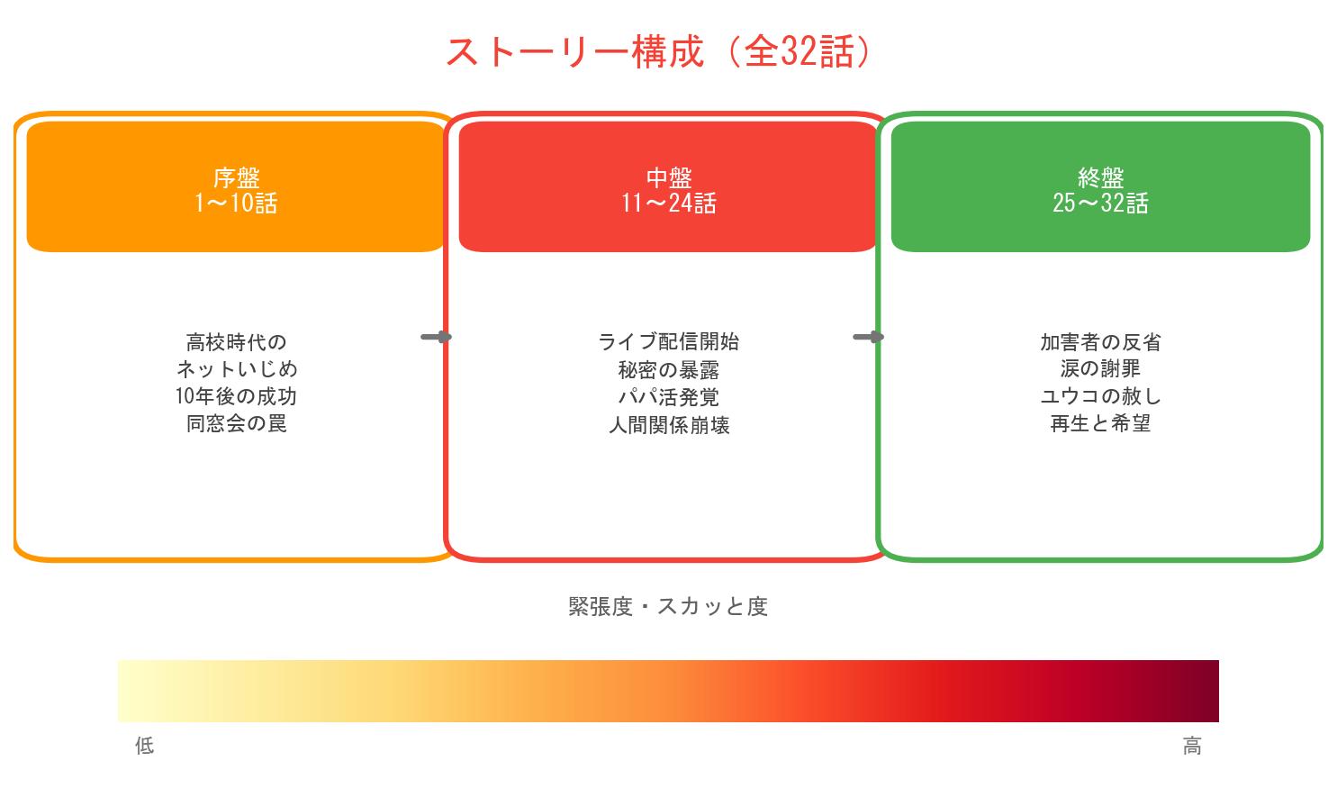 今晒してますのストーリー構成