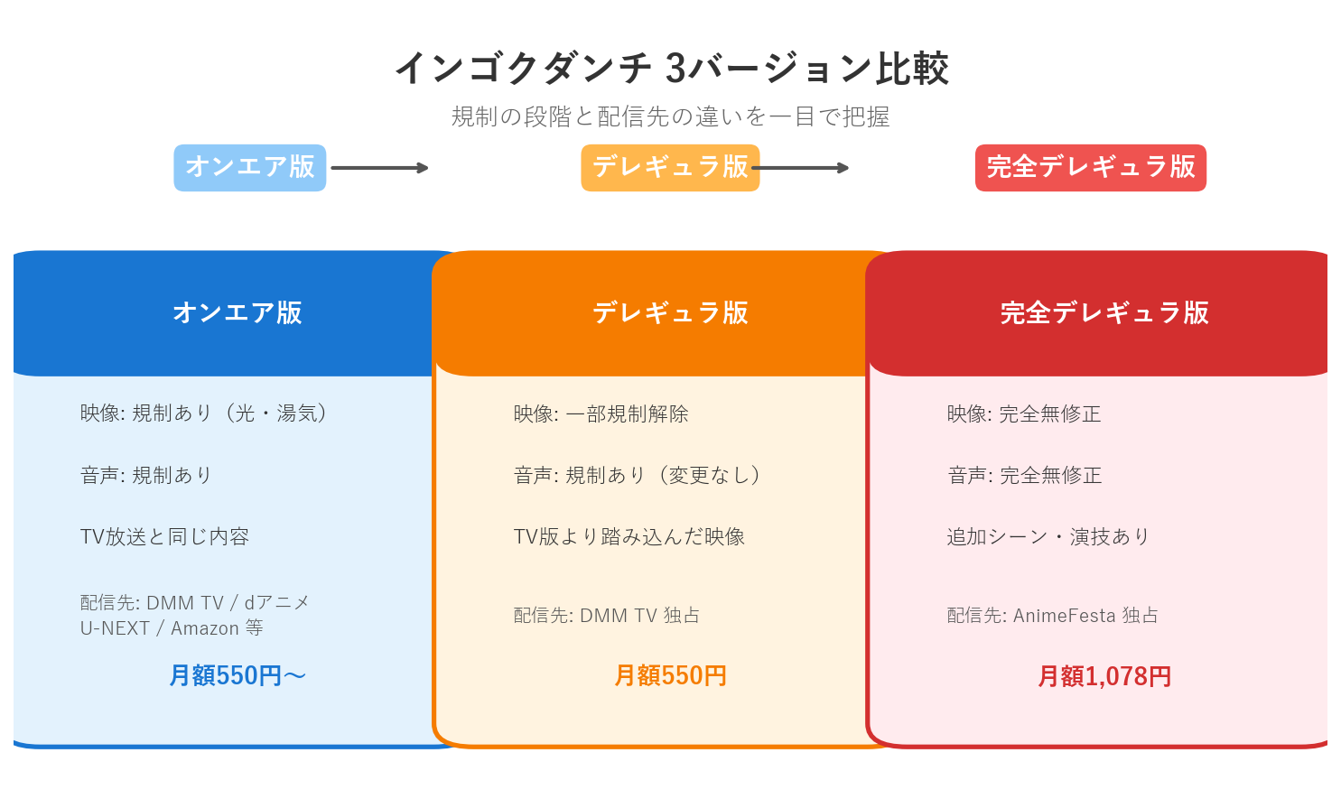 インゴクダンチ 3バージョン比較図 オンエア版 デレギュラ版 完全デレギュラ版の違い