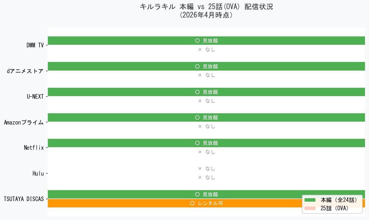キルラキル本編vs25話配信比較