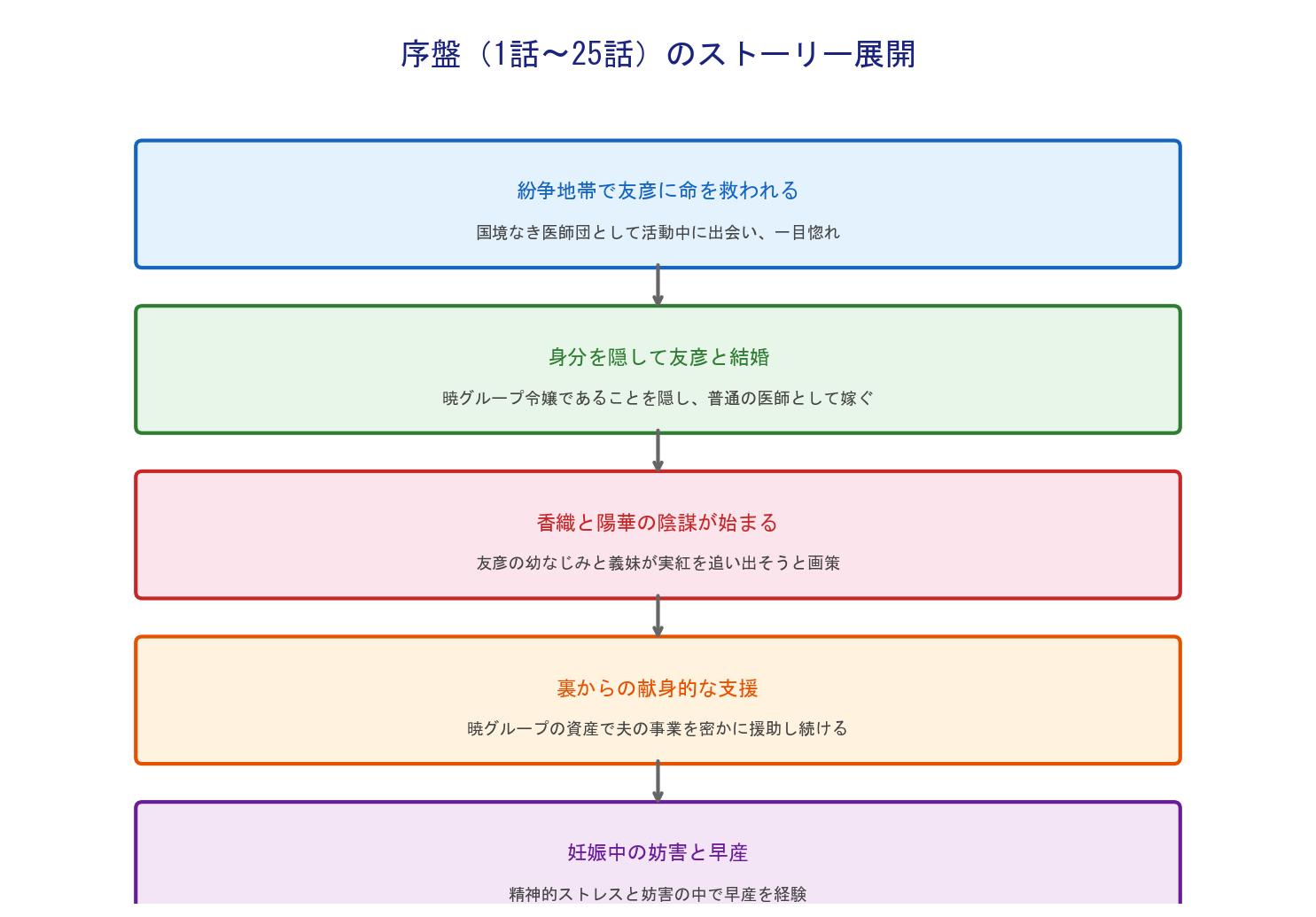 目覚めた女医の物語 序盤の展開