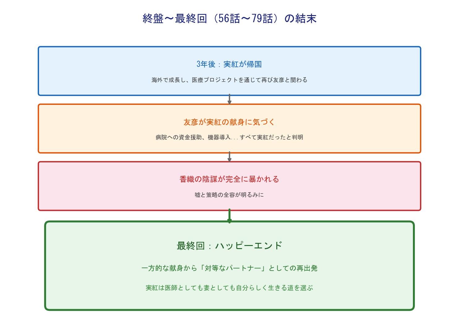 目覚めた女医の物語 最終回の結末