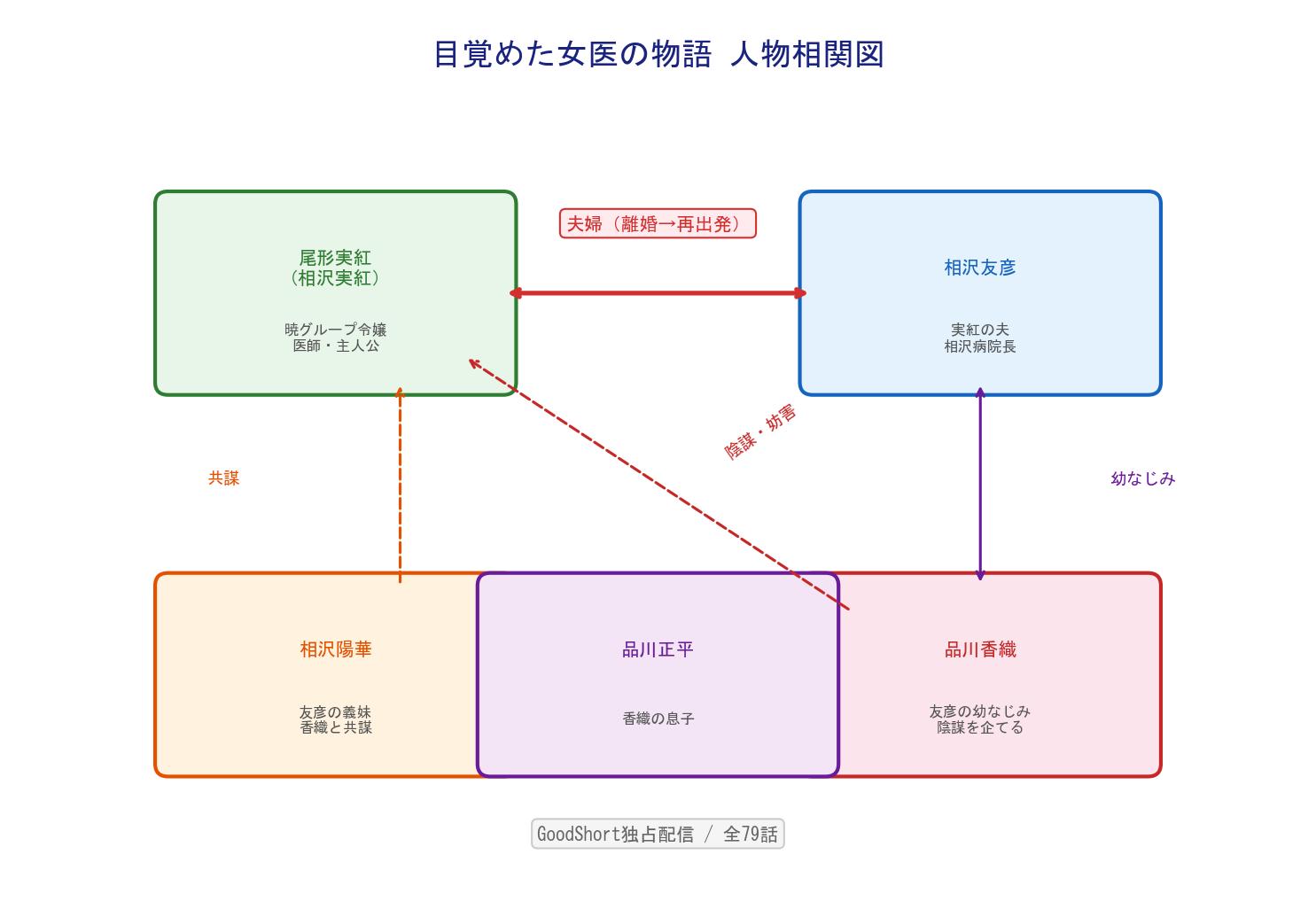 目覚めた女医の物語 人物相関図