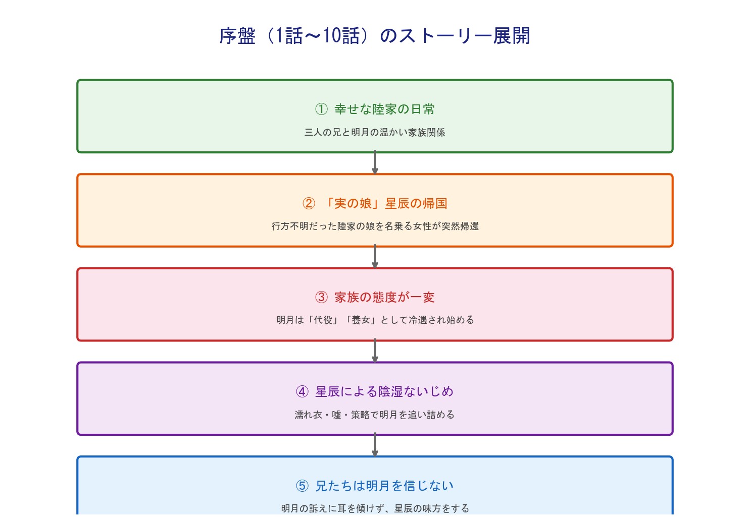 眠り姫の秘密 序盤の展開