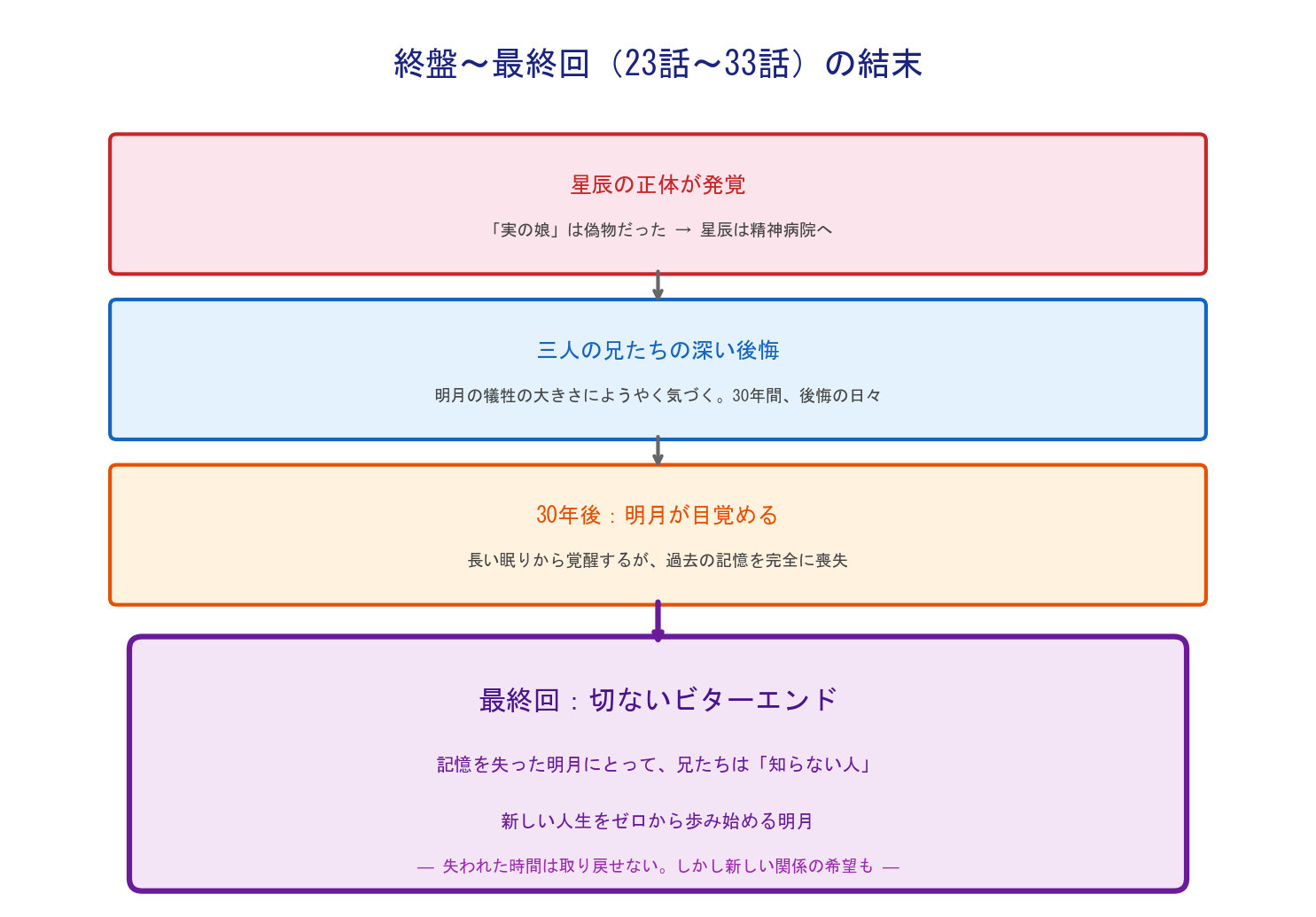 眠り姫の秘密 最終回の結末