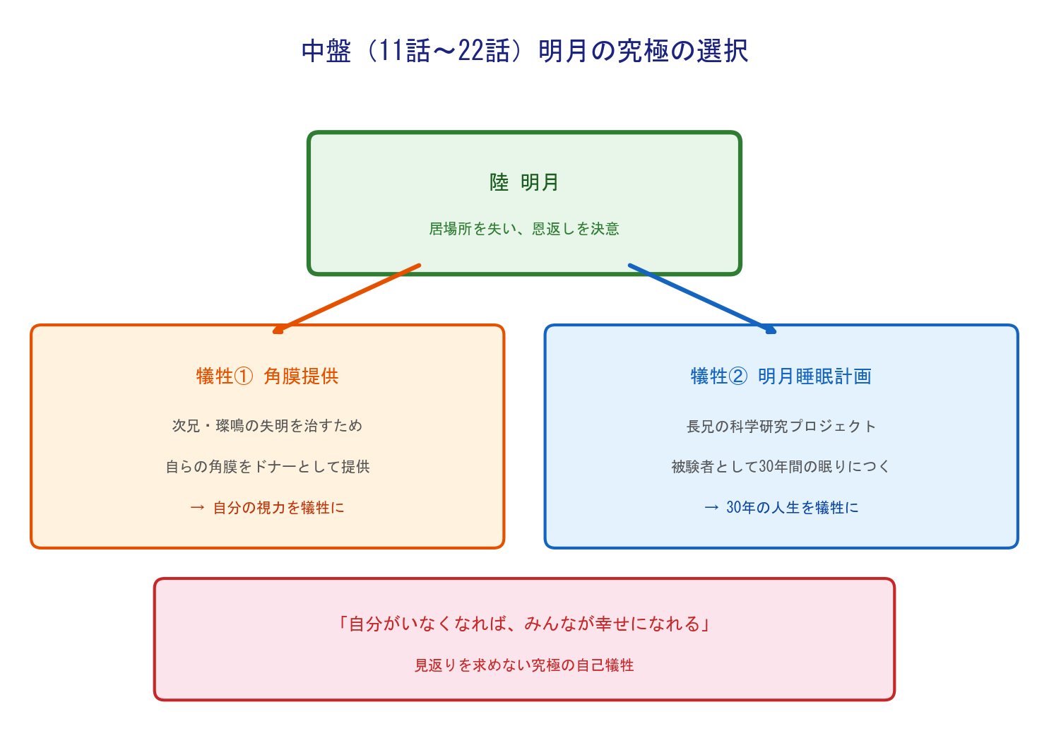 眠り姫の秘密 中盤の展開