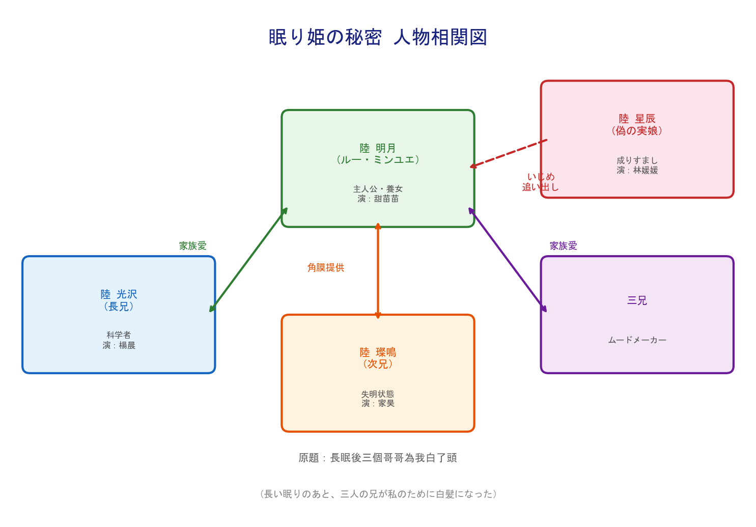 眠り姫の秘密 人物相関図