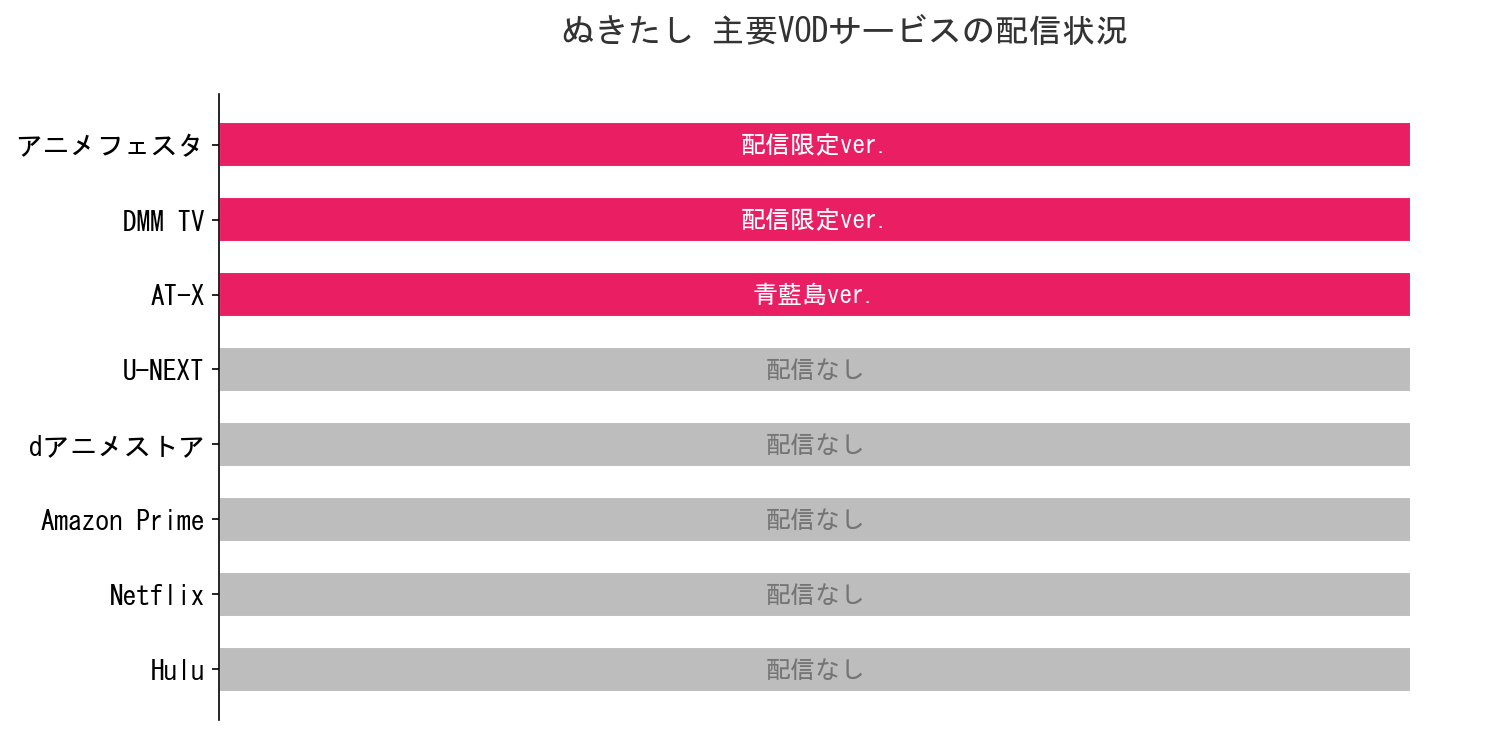 ぬきたし主要VODサービスの配信状況