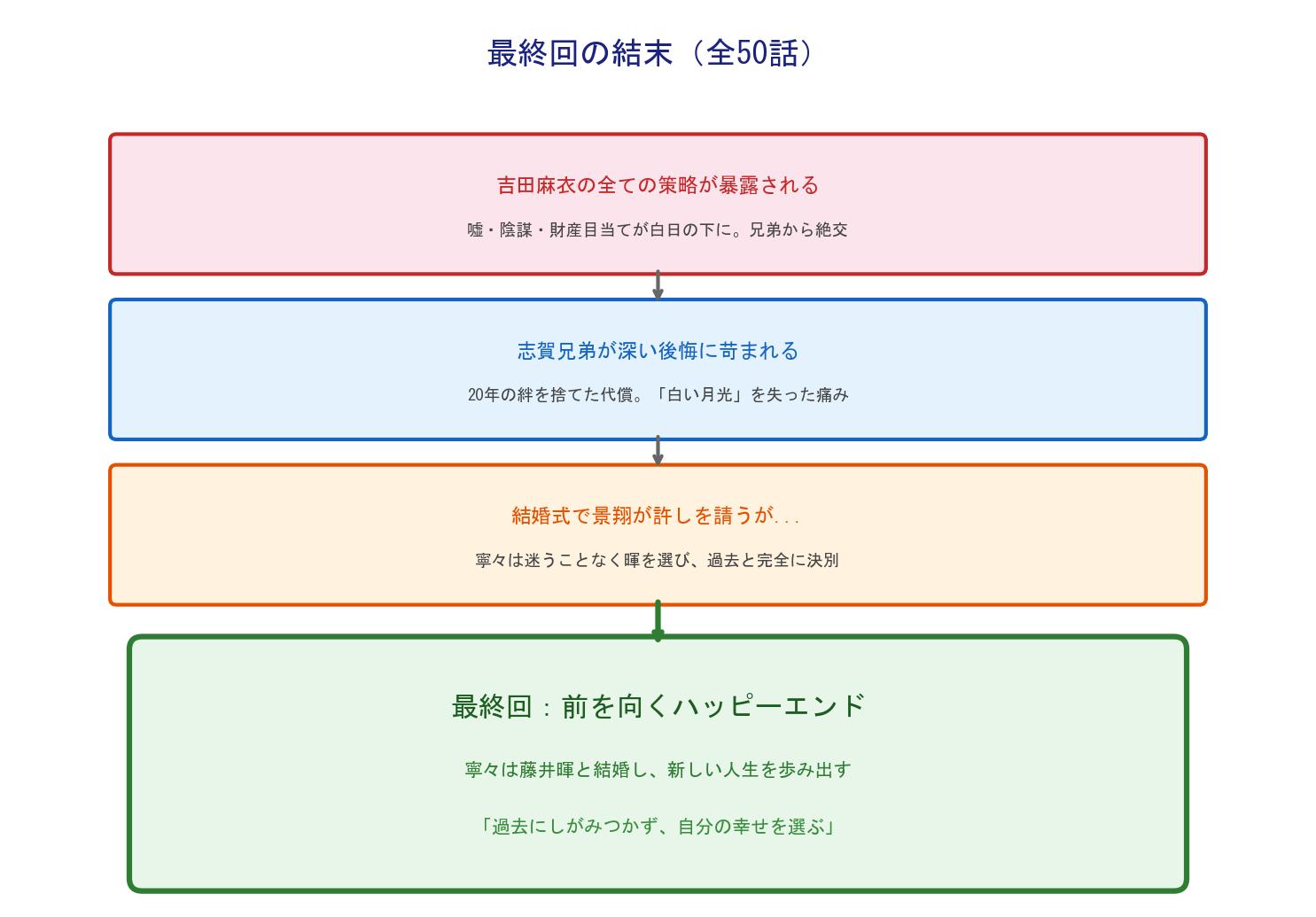 離れたあと2人の幼馴染は後悔した 最終回の結末