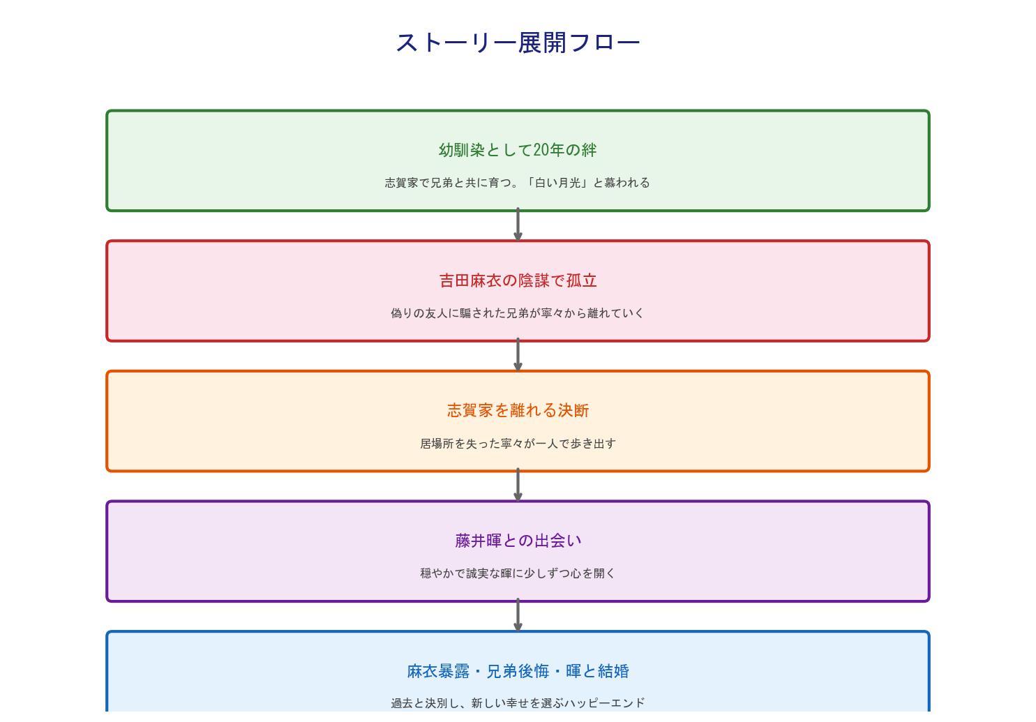 離れたあと2人の幼馴染は後悔した ストーリー展開